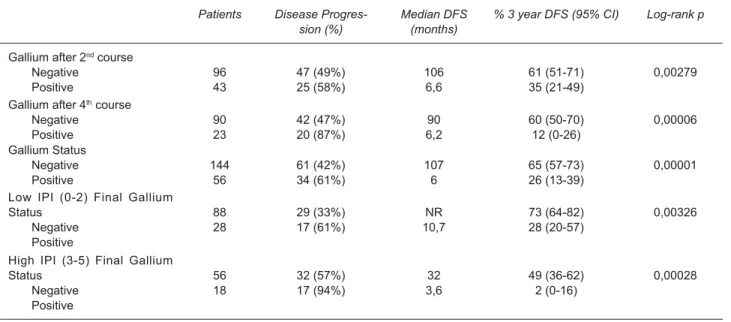 Table II.  Disease-free Survival