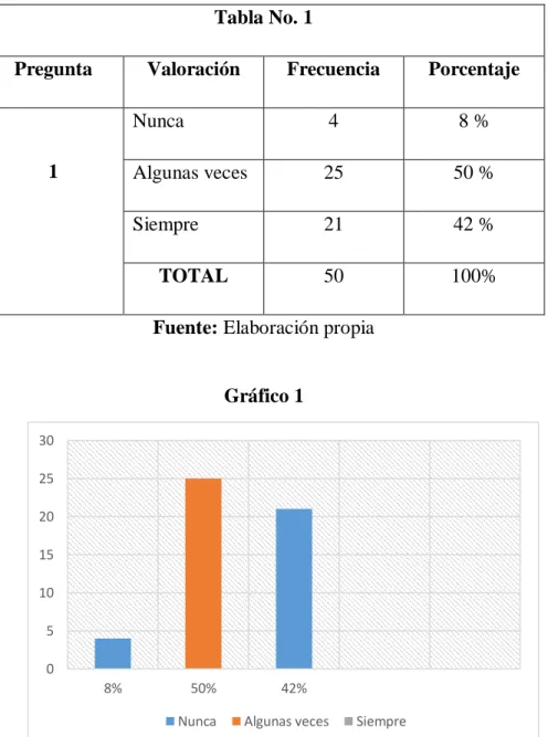 Gráfico 1 