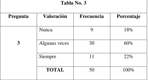 Tabla No. 3 