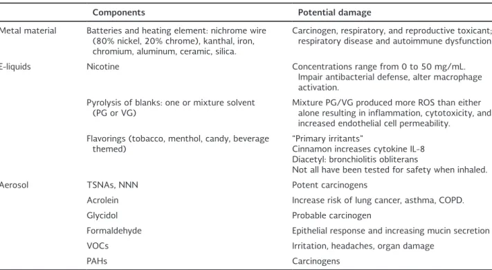 Table 1. Components of e-cigarettes and potential damage.