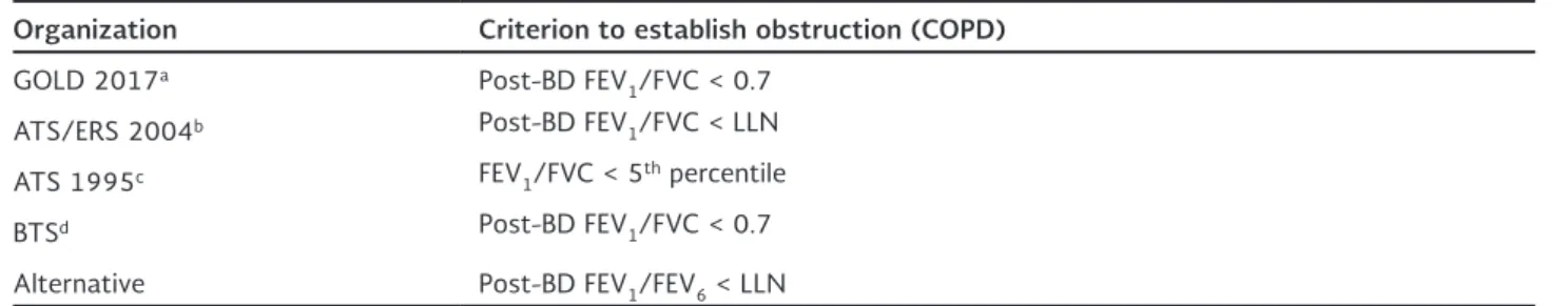 Table 1: Spirometric definitions of COPD