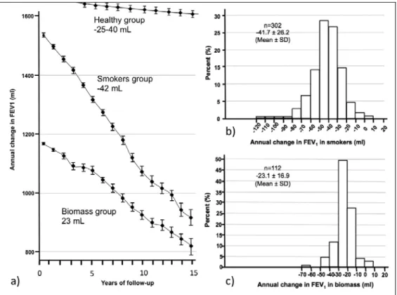 Figure 2.  A:  FEV 1  annual decline in biomass smoke exposure-chronic obstructive pulmonary disease (BE-COPD) compared to  tobacco-exposed chronic obstructive pulmonary disease (TE-COPD) and healthy subjects