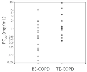 Table 1 summarizes the most important epidemio- epidemio-logical, clinical, functional, histoepidemio-logical, and imaging  differences between BE-COPD and TE-COPD.