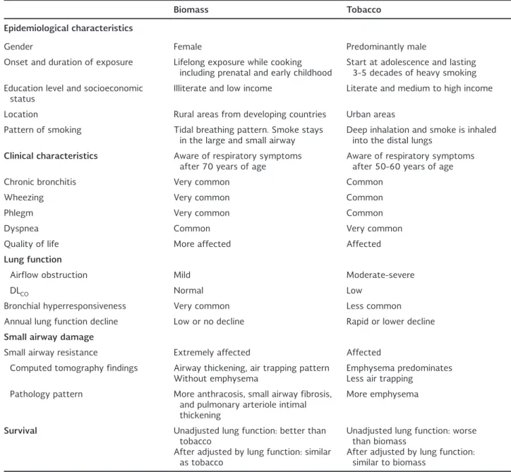 Table 1. COPD characteristics of subjects exposed to biomass in comparison with those of smokers.