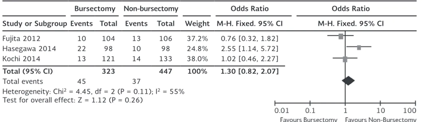 Figure 5. Meta-analysis of 5-year overall survival for bursectomy group versus non-bursectomy group.