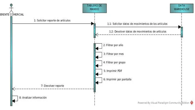 Ilustración 19 Diagrama de secuencia del análisis de ventas por grupos de artículo  Elaborado por: Mercedes Quintero 