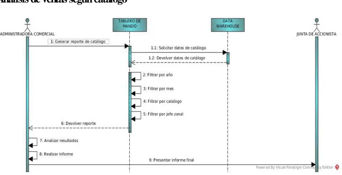 Ilustración 20 Diagrama de secuencia del análisis de ventas según catálogo  Elaborado por: Mercedes Quintero 