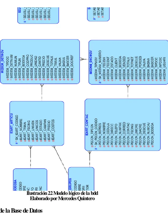 Ilustración 22 Modelo lógico de la bdd  Elaborado por Mercedes Quintero 