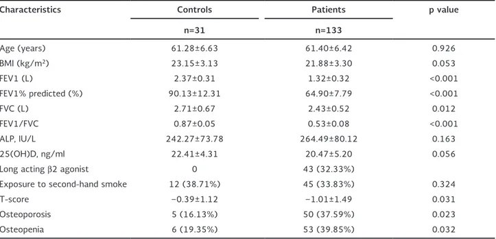 Table 1. Baseline characteristics of all subjects