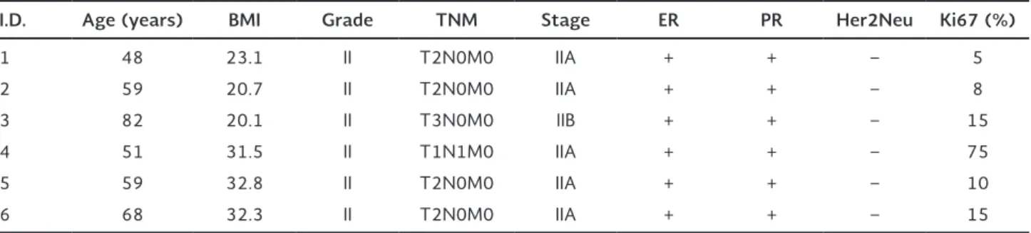 Table 2. Somatic mutations in the non-coding region of the mtDNA in Mexican-Mestizo women with breast cancer and normal  BMI or obesity