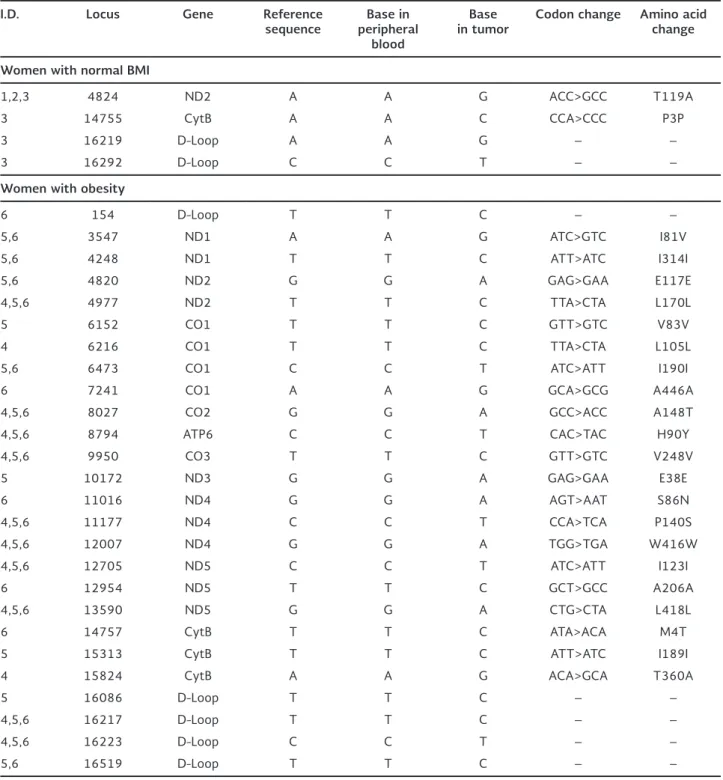 Table 4. Polymorphisms in the non-coding and coding region of the mtDNA in Mexican-Mestizo women with breast cancer and  normal BMI or obesity