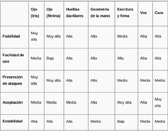 Tabla 1.1 Sistemas biométricos 