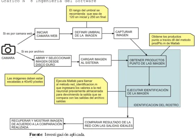 Gráfico N° 8 Ingeniería del Software 