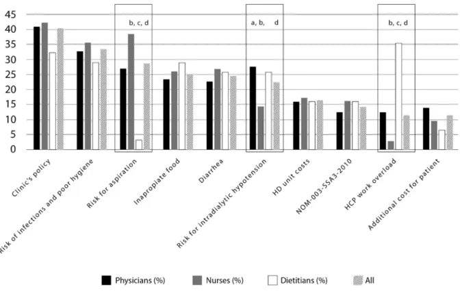 Figure 4. Main reasons why ION is not a common practice in Mexico. (a) Physicians versus all (p < 0.05), (b) nurses versus all  (p < 0.05), (c) dietitians versus all (p < 0.05), (d) all (p < 0.05)
