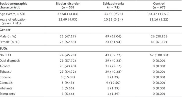 Table 1. Summary of sociodemographic data
