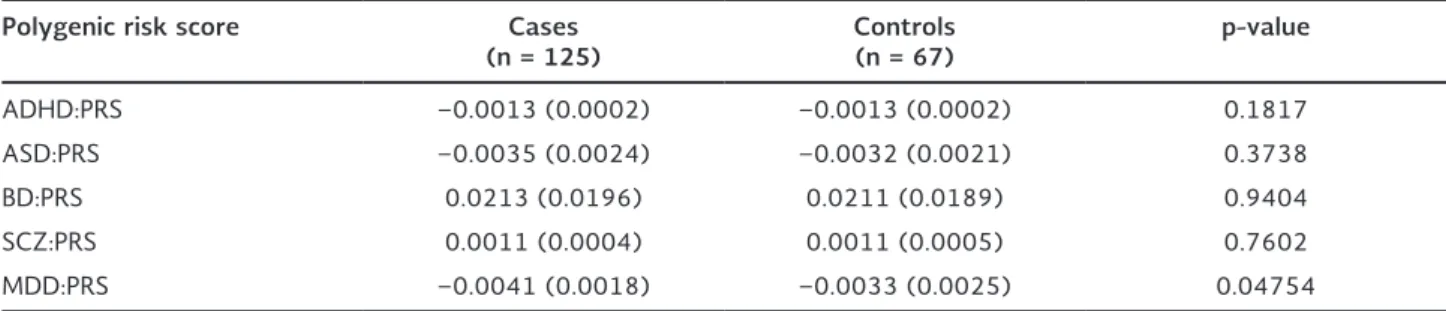 Table 2. Comparisons of psychiatric disorders polygenic risk scores between patients diagnosed with psychiatric disorders and  controls
