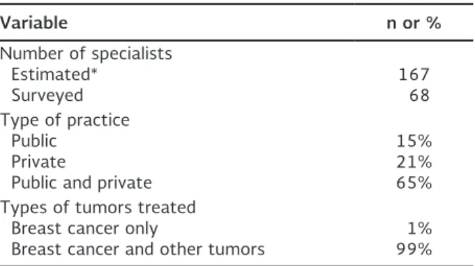 table 1. Characteristics of population surveyed in the  Radiotherapy 2015 national Survey for metastatic breast  cancer Variable n or % number of specialists estimated* Surveyed 167 68 type of practice Public Private