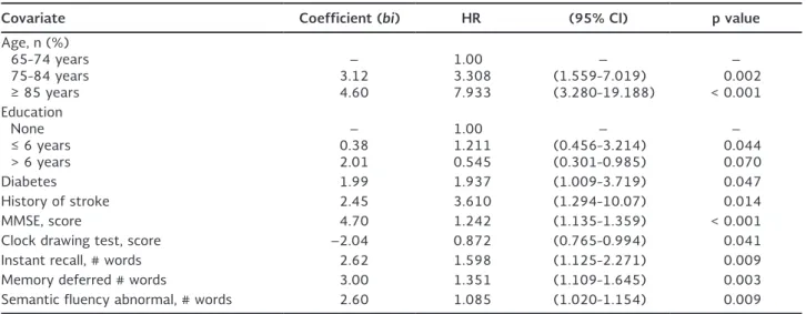 Table 3. Hazard ratios for predictor of dementia