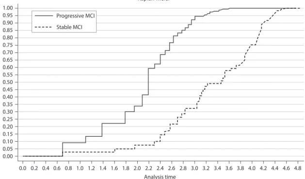 Figure 1. Cumulative hazards according to the status of stable MCI and progressive MCI (p < 0.000; log-rank test)
