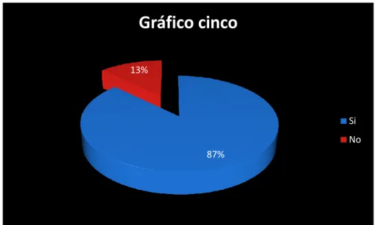 Gráfico cinco 