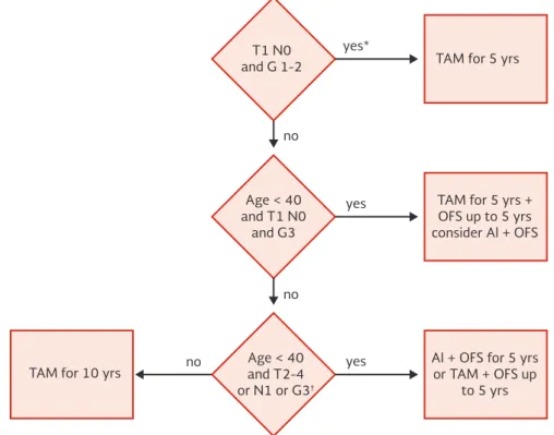 Figure 7. Forest plot for the benefit of adjuvant bisphosphonates.