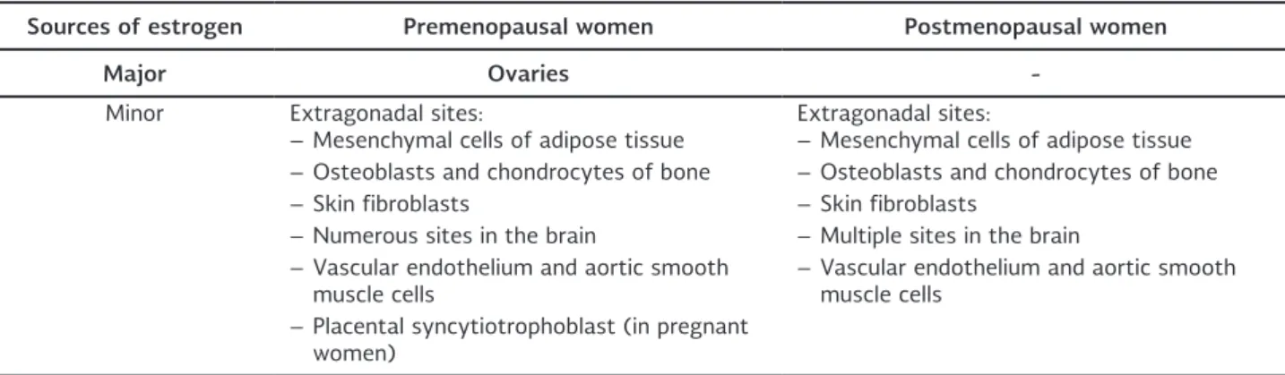 Table 1. Sources of estrogen in premenopausal and postmenopausal women.