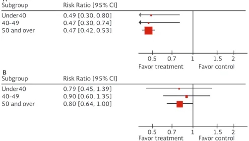Figure 1. Forest plots for the benefit of radiation therapy after breast conserving surgery (BCS) (node negative disease; 