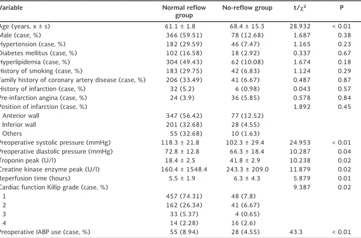 Table 1. Baseline clinical data of acute coronary syndrome patients with normal reflow and no-reflow after percutaneous coro- coro-nary intervention  