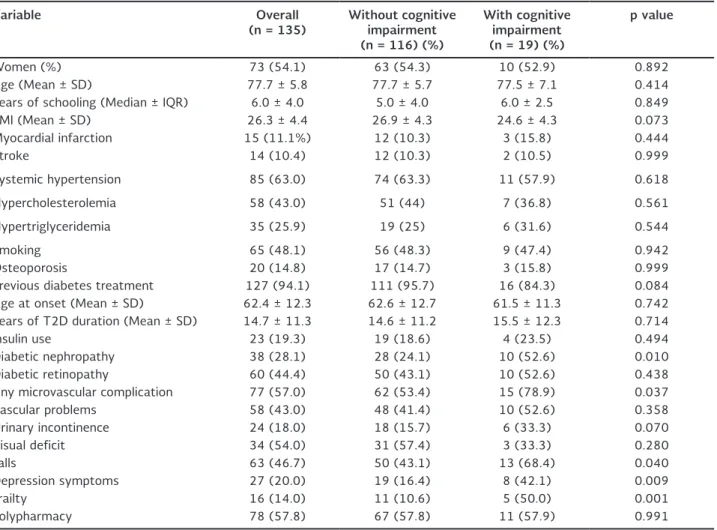 Table 2 presents the univariate logistic regression anal- anal-yses of CIM. The models found that diabetic  nephrop-athy (p = 0.014), having any microvascular  complica-tion (p = 0.046), previous falls (p = 0.047), depression  symptoms (p = 0.013), and fra