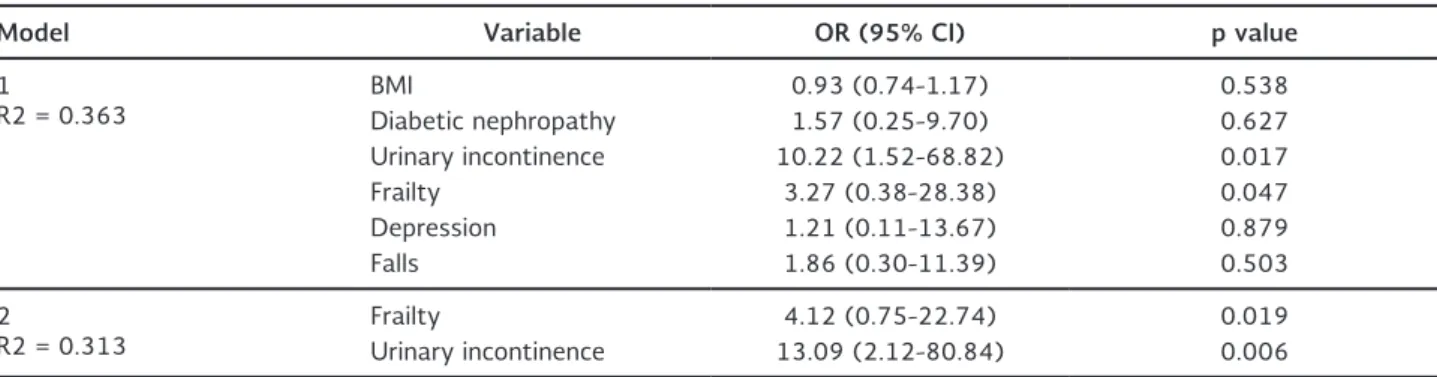 Table 3. Multivariate regression analysis of variables associated to cognitive impairment in type 2 diabetes participants