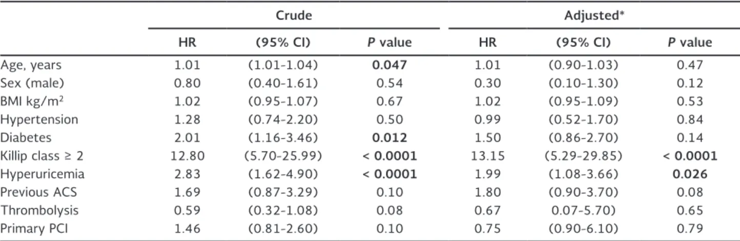 Table 4. Crude and adjusted hazard ratios for mortality in patients with ST-segment elevation myocardial infarction 