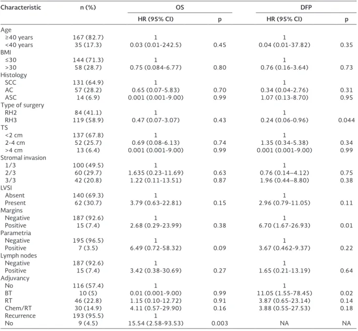 Table 3. Univariable analysis of patients with early-stage cervical cancer receiving radical hysterectomy