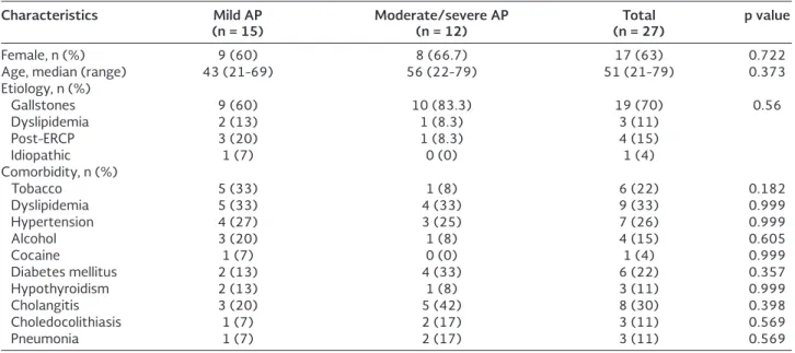 Table 2. Abnormal electrocardiographic findings in patients with acute pancreatitis