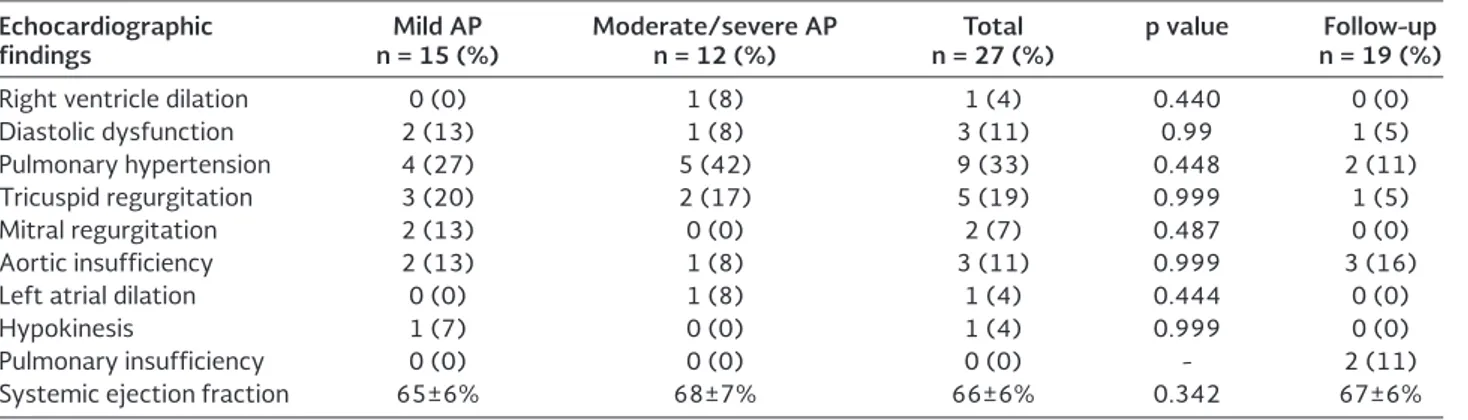 Table 4. Increased serological markers of cardiac damage in patients with acute pancreatitis