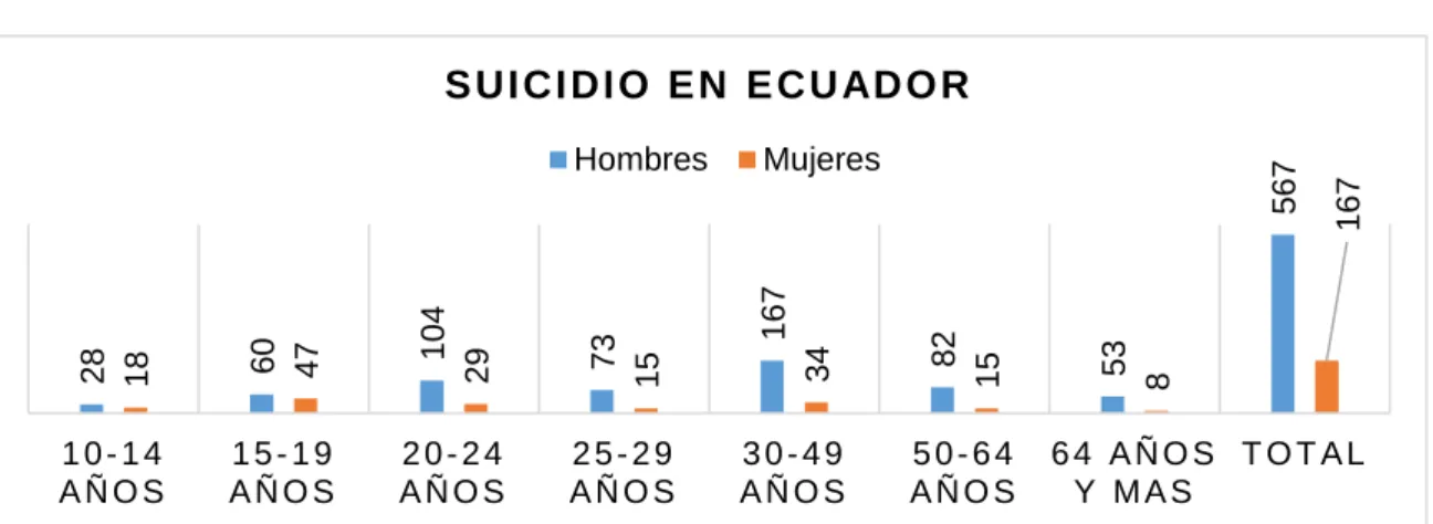 Gráfico N° 3: Suicidio en el Ecuador. 