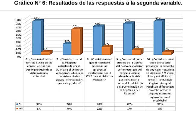Gráfico N° 6: Resultados de las respuestas a la segunda variable. 