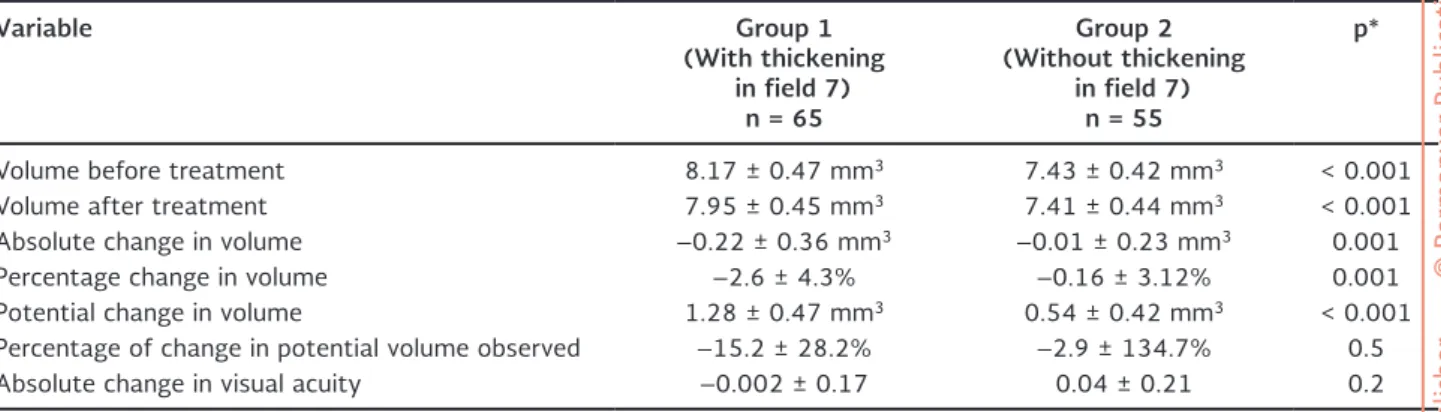 Table 2. Comparison of visual acuity and macular volume, and changes in them between the groups Variable Group 1 (With thickening  in field 7) n = 65 Group 2 (Without thickening in field 7)n = 55 p*