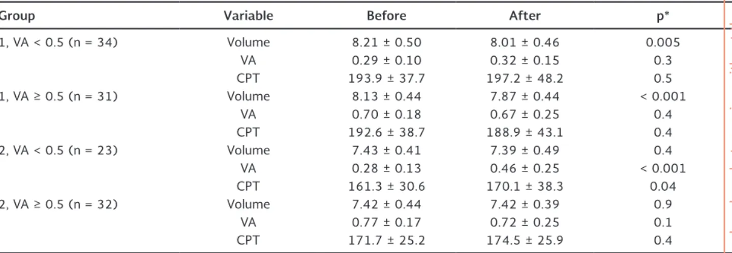 Figure 3. Change in visual acuity by group. Stratification according to visual acuity prior to treatment.