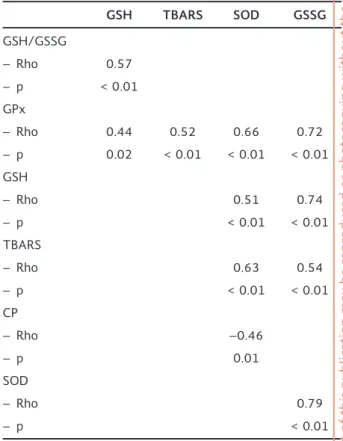 Table 4. Bivariate correlation between oxidative stress indi- indi-cators in blood from rheumatoid arthritis patients
