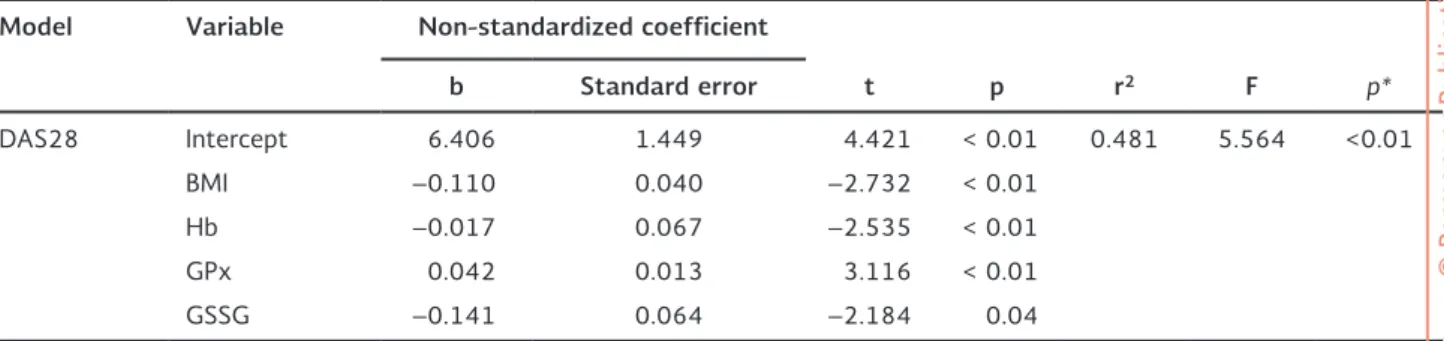 Table 5. Lineal multivariate model adjusted for the index of disease activity (DAS28) in rheumatoid arthritis patients