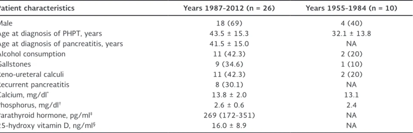 Table 1. Characteristics of the patients with pancreatitis secondary to primary hyperparathyroidism in the current and previous reports