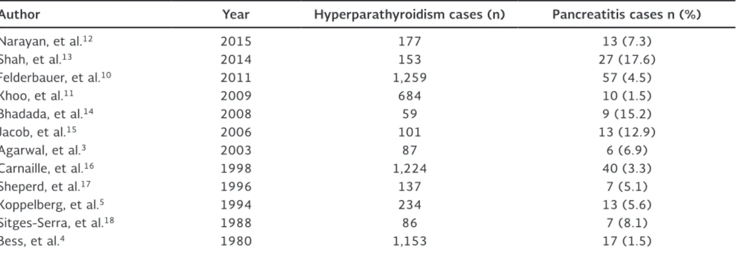 Table 2. Reported frequencies of pancreatitis associated with hyperparathyroidism