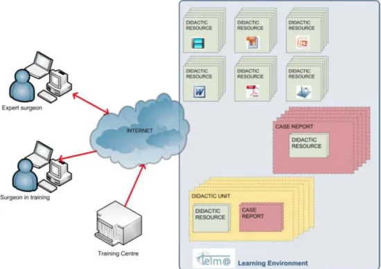 Fig 3: TELMA learning environment and implicated agents. 