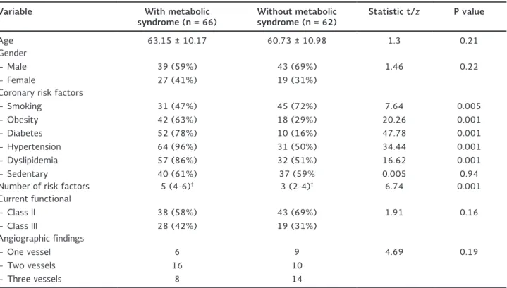 Table 1. Baseline clinical characteristics and comparison between patients with and without metabolic syndrome*