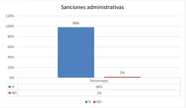 Gráfico 4.   Sanciones administrativas