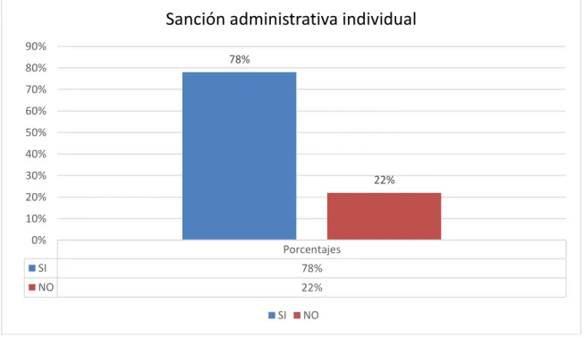 Gráfico 5.   Sanción Administrativa individual