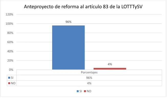 Gráfico 7.   Anteproyecto de reforma al artículo 83 de la LOTTTySV