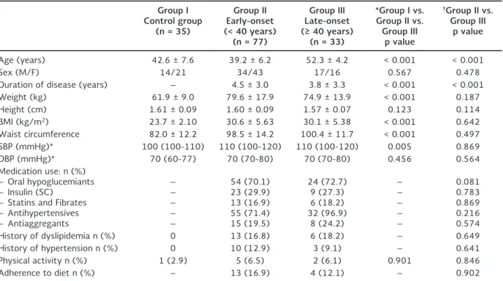 Table 1. Baseline clinical and anthropometric parameters of study subjects according to age at onset of type 2 diabetes Group I Control group (n = 35) Group II Early-onset (< 40 years) (n = 77) Group III Late-onset (≥ 40 years)(n = 33) *Group I vs