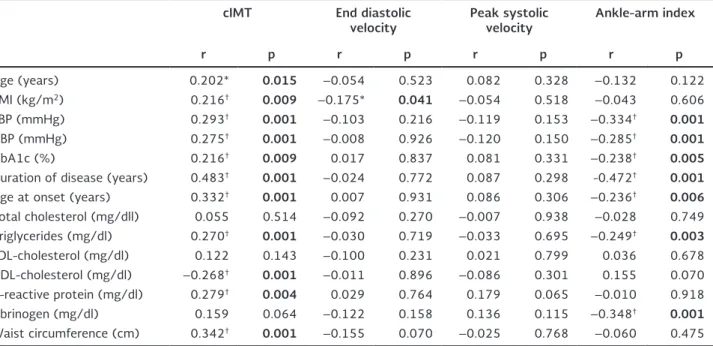 Table 4. Correlation coefficient between carotid intima-media thickness, peak systolic and end diastolic velocities and related variables