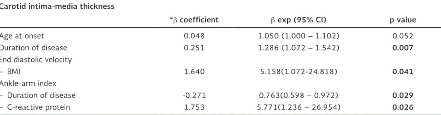 Table 5. Logistic regression analysis for the association between carotid intima-media thickness, flow velocity, ankle-arm index  and related variables